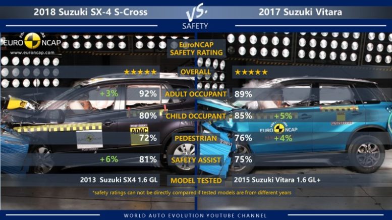 Suzuki SX-4 S-Cross vs Suzuki Vitara safety ratings (EuroNCAP crash test results)