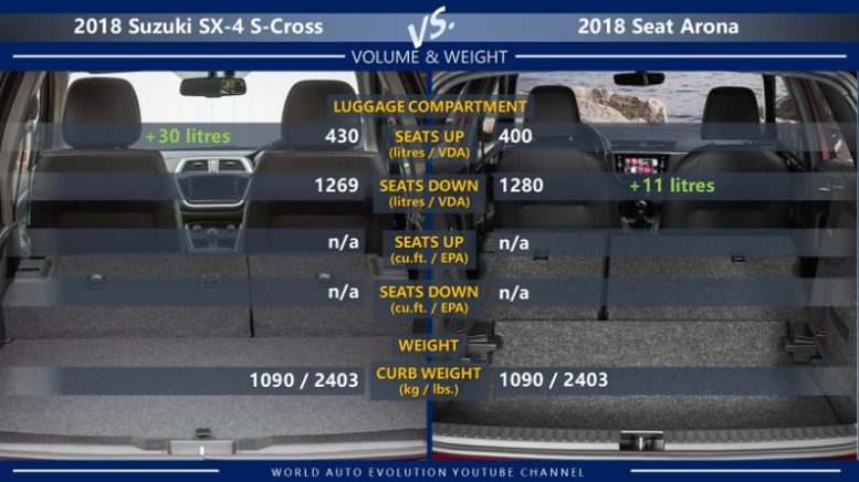 Suzuki SX4 S-Cross vs Seat Arona: luggage compartment/cargo volume, weight