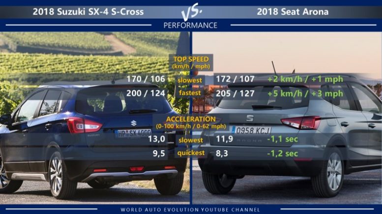 Suzuki SX4 S-Cross vs Seat Arona performance: top speed, acceleration