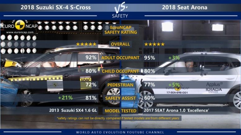 Suzuki SX4 S-Cross vs Seat Arona safety ratings (EuroNCAP crash test results)