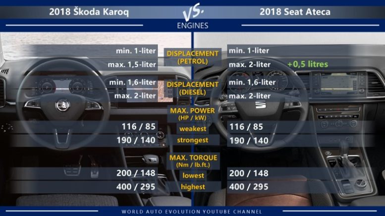 Škoda Karoq vs Seat Ateca engines: petrol, diesel, max power, max torque