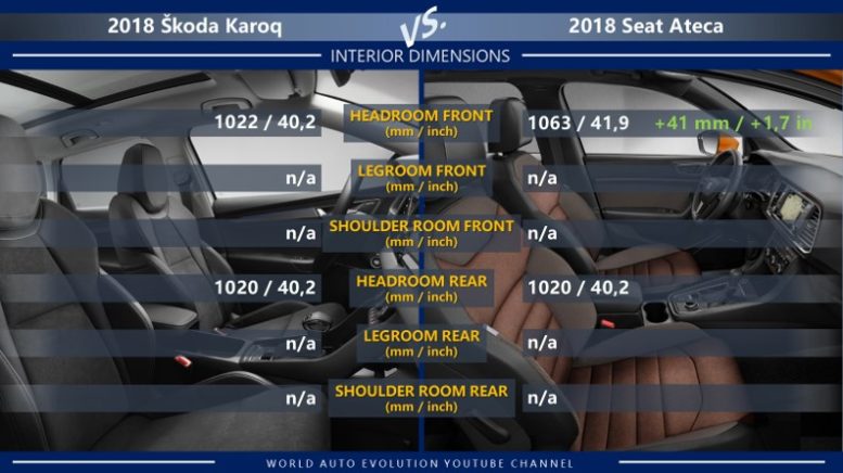 Škoda Karoq vs Seat Ateca interior dimensions: legroom, head room, shoulder room