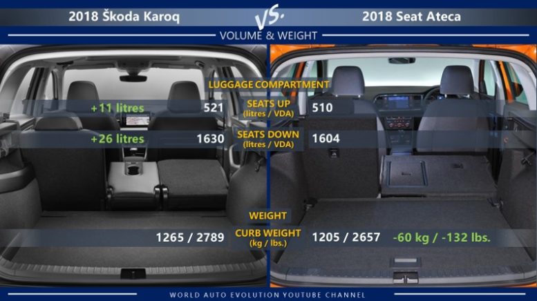 Škoda Karoq vs Seat Ateca: luggage compartment/cargo volume, weight