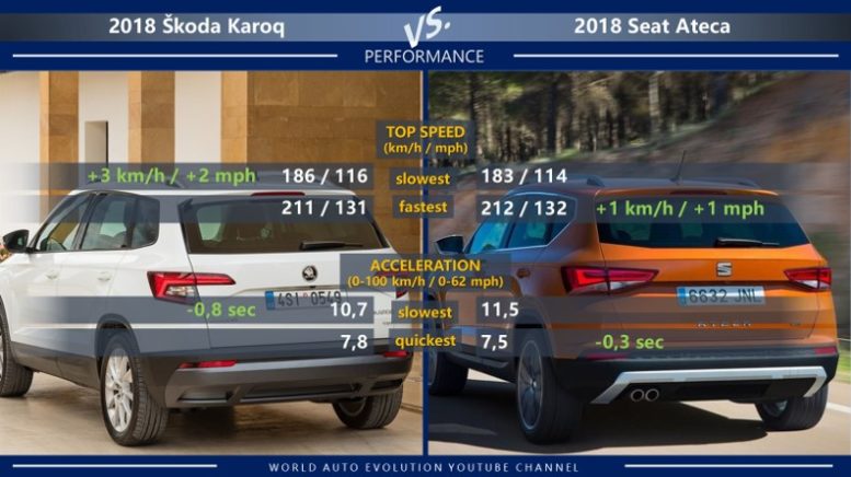 Škoda Karoq vs Seat Ateca performance: top speed, acceleration (0-100 km/h, 0-62 mph)