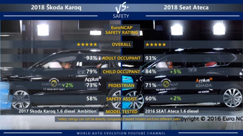 Škoda Karoq vs Seat Ateca safety ratings (EuroNCAP crash test results)