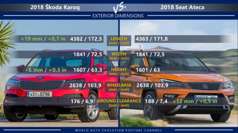 Škoda Karoq vs Seat Ateca exterior dimension: length, width, height, wheelbase, ground clearance