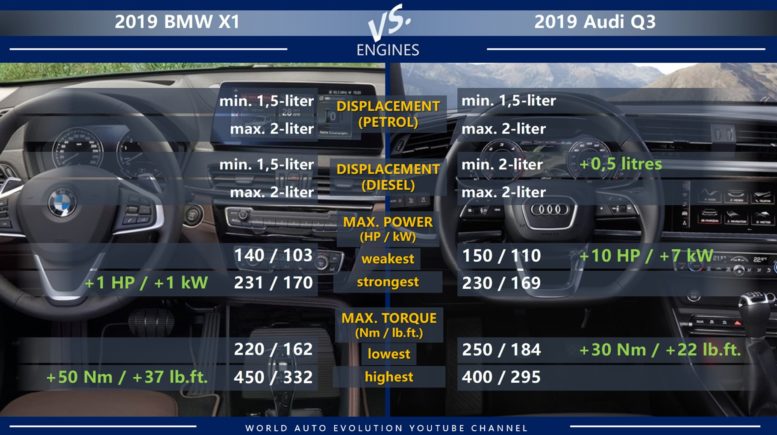 BMW X1 vs Audi Q3 engines: petrol, diesel, max power, max torque