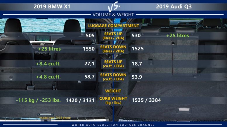 BMW X1 vs Audi Q3: luggage compartment/cargo volume, weight