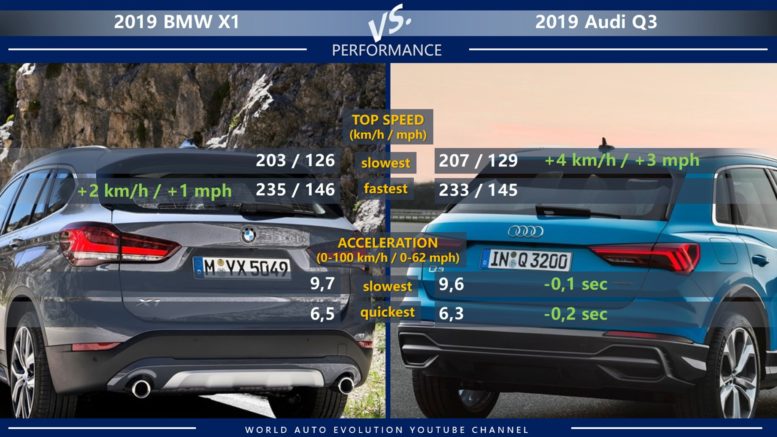 BMW X1 vs Audi Q3 performance: top speed, acceleration (0-100 km/h, 0-62 mph)