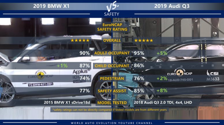BMW X1 vs Audi Q3 safety ratings (EuroNCAP crash test results)