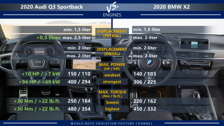 Audi Q3 Sportback vs BMW X2 engines: petrol, diesel, max power, max torque