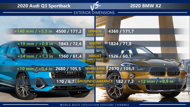 Audi Q3 Sportback vs BMW X2 exterior dimension: length, width, height, wheelbase, ground clearance