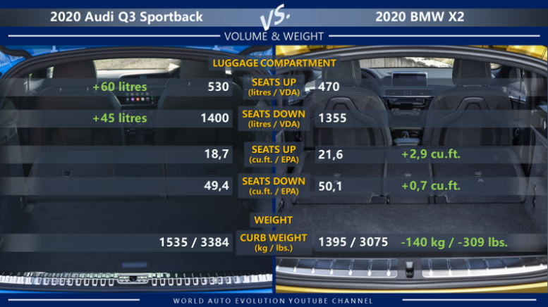 Audi Q3 Sportback vs BMW X2: luggage compartment/cargo volume, weight