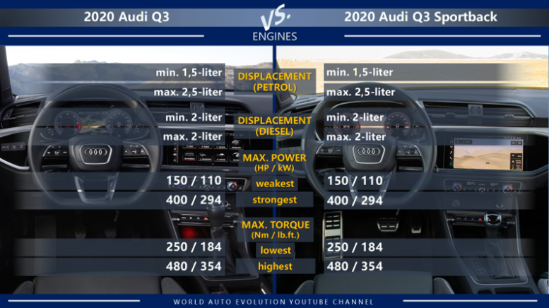Audi Q3 vs Audi Q3 Sportback engines: petrol, diesel, max power, max torque