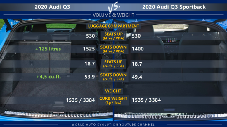 Audi Q3 vs Audi Q3 Sportback: luggage compartment/cargo volume, weight