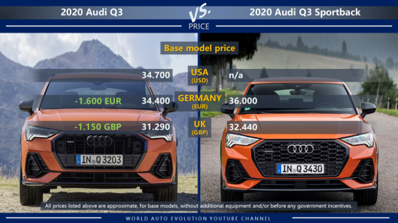 Audi Q3 vs Audi Q3 Sportback price comparison in USA, Germany and in the UK