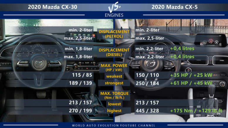 Mazda CX-30 vs Mazda CX-5 engines: petrol, diesel, max power, max torque