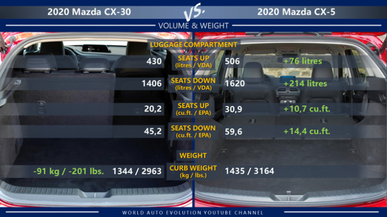 Mazda CX-30 vs Mazda CX-5: luggage compartment/cargo volume, weight