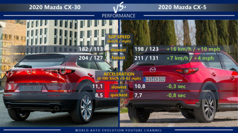 Mazda CX-30 vs Mazda CX-5 performance: top speed, acceleration (0-100 km/h, 0-62 mph)