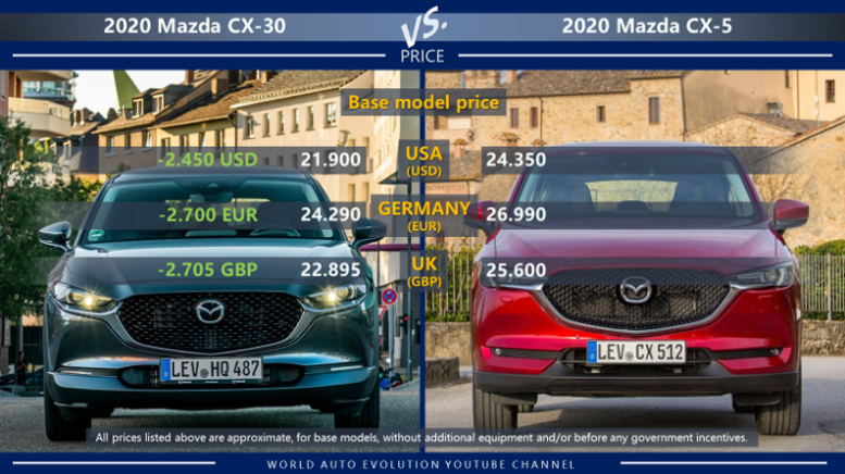 Mazda CX-30 vs Mazda CX-5 price comparison in USA, Germany and in the UK