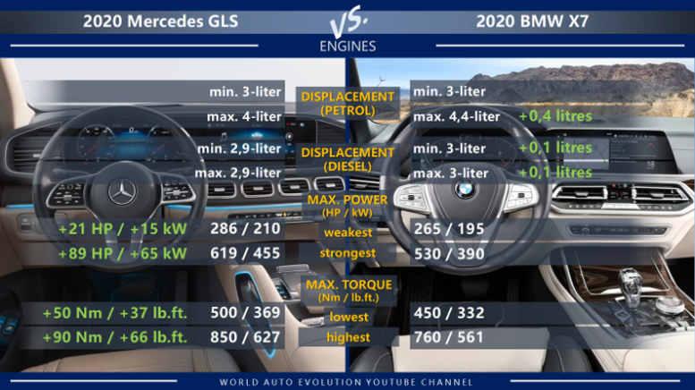 Mercedes GLS vs BMW X7 engines: petrol, diesel, max power, max torque