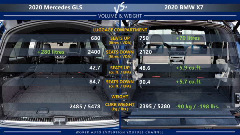Mercedes GLS vs BMW X7: luggage compartment/cargo volume, weight
