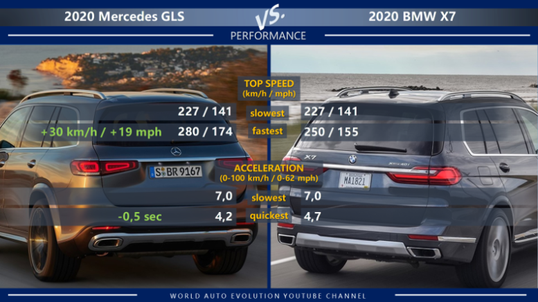 Mercedes GLS vs BMW X7 performance: top speed, acceleration (0-100 km/h, 0-62 mph)