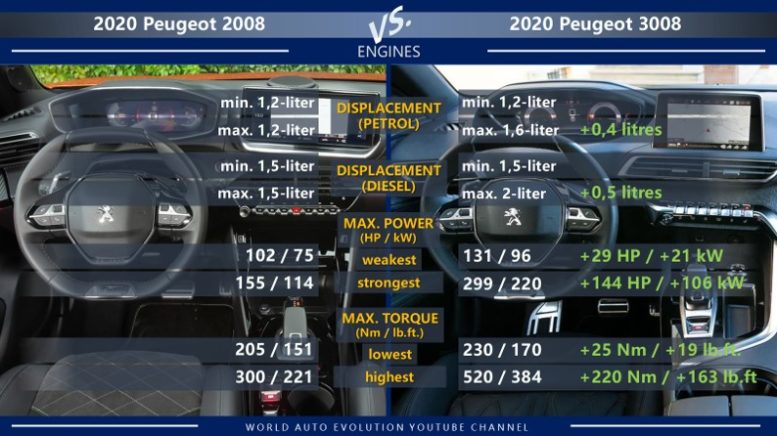 Peugeot 2008 vs Peugeot 3008 engines: petrol, diesel, max power, max torque
