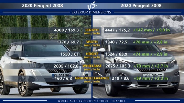 Peugeot 2008 vs Peugeot 3008 exterior dimension: length, width, height, wheelbase, ground clearance