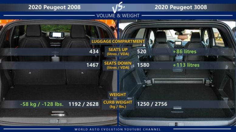Peugeot 2008 vs Peugeot 3008: luggage compartment/cargo volume, weight
