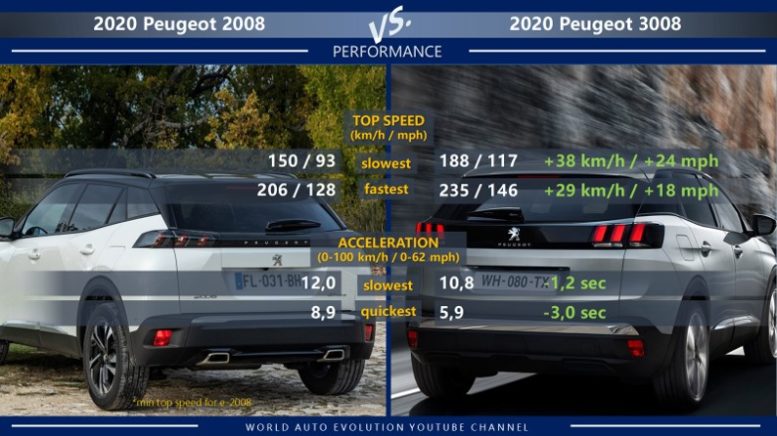 Peugeot 2008 vs Peugeot 3008 performance: top speed, acceleration (0-100 km/h, 0-62 mph)