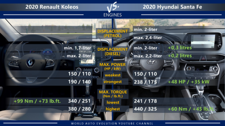 Renault Koleos vs Hyundai Santa Fe engines: petrol, diesel, max power, max torque