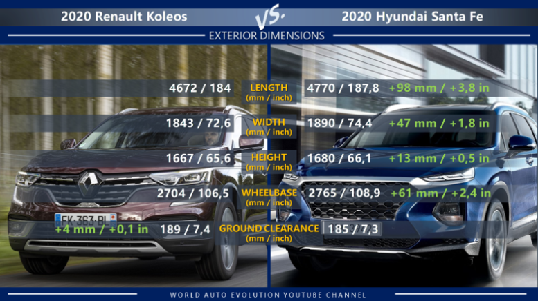 Renault Koleos vs Hyundai Santa Fe exterior dimension: length, width, height, wheelbase, ground clearance