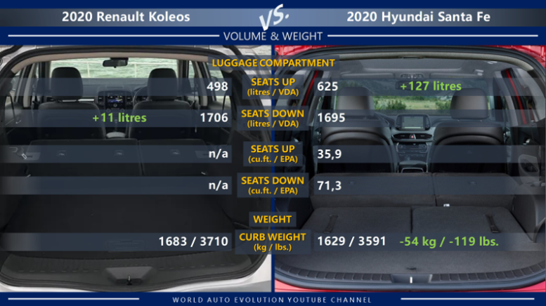 Renault Koleos vs Hyundai Santa Fe: luggage compartment/cargo volume, weight