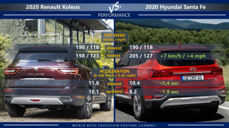 Renault Koleos vs Hyundai Santa Fe performance: top speed, acceleration (0-100 km/h, 0-62 mph)