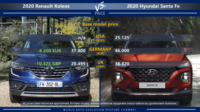 Renault Koleos vs Hyundai Santa Fe price comparison in USA, Germany and in the UK