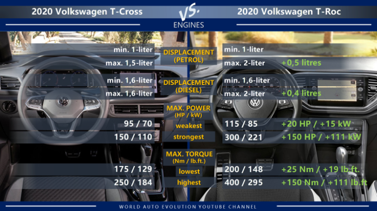 Volkswagen T-Cross vs Volkswagen T-Roc engines: petrol, diesel, max power, max torque