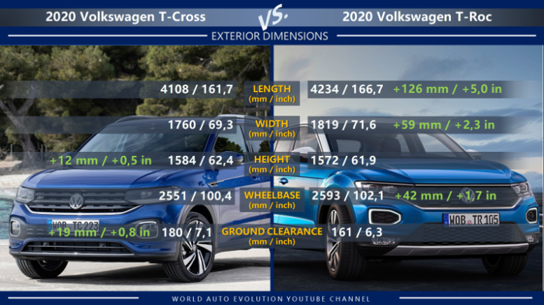 Volkswagen T-Cross vs Volkswagen T-Roc exterior dimension: length, width, height, wheelbase, ground clearance