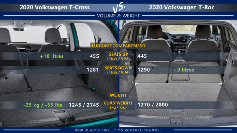 Volkswagen T-Cross vs Volkswagen T-Roc: luggage compartment/cargo volume, weight