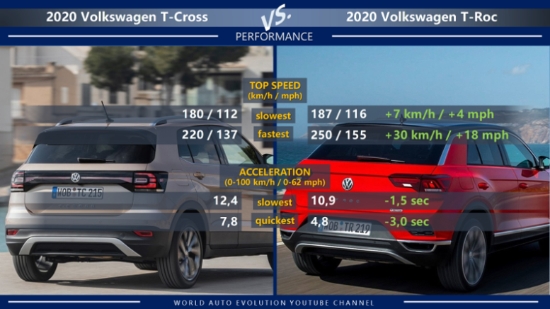 Volkswagen T-Cross vs Volkswagen T-Roc performance: top speed, acceleration (0-100 km/h, 0-62 mph)
