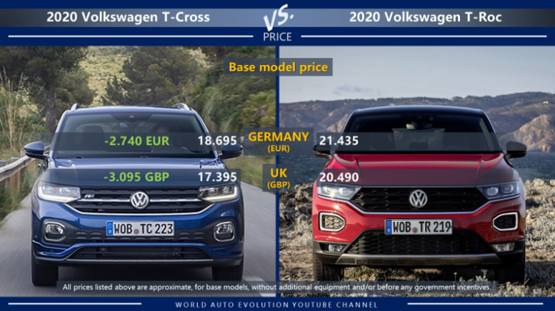 Volkswagen T-Cross vs Volkswagen T-Roc price comparison in USA, Germany and in the UK