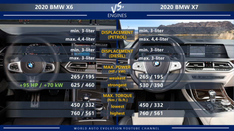 BMW X6 vs BMW X7 engines: petrol, diesel, max power, max torque