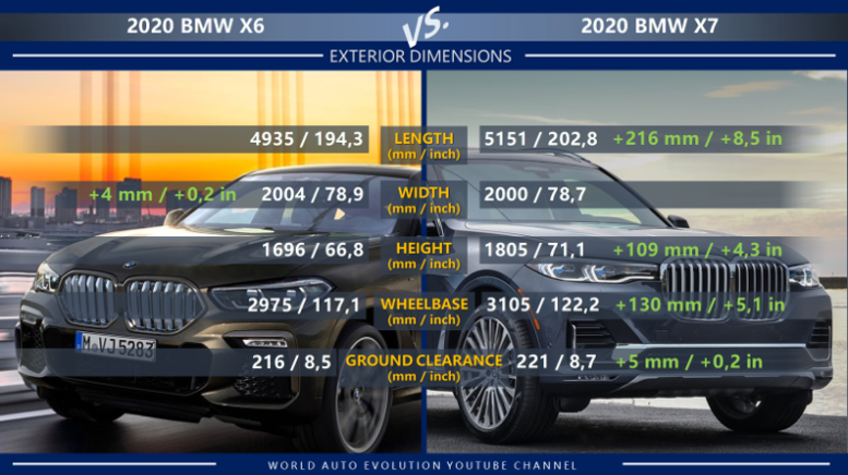 BMW X6 vs BMW X7 exterior dimension: length, width, height, wheelbase, ground clearance