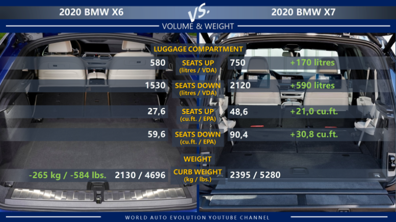 BMW X6 vs BMW X7: luggage compartment/cargo volume, weight