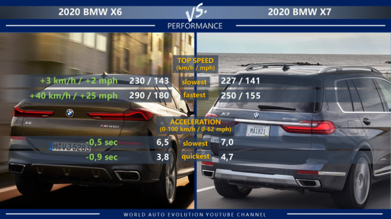 BMW X6 vs BMW X7 performance: top speed, acceleration (0-100 km/h, 0-62 mph)