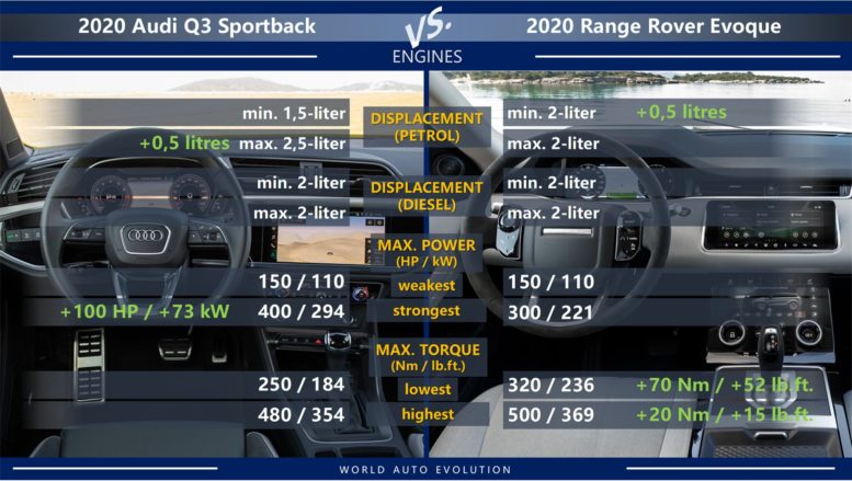 Entry version with equal power, Audi wins with most powerful engine