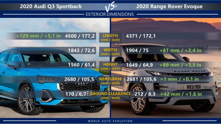 Audi Q3 Sportback is longer, Evoque wider and higher