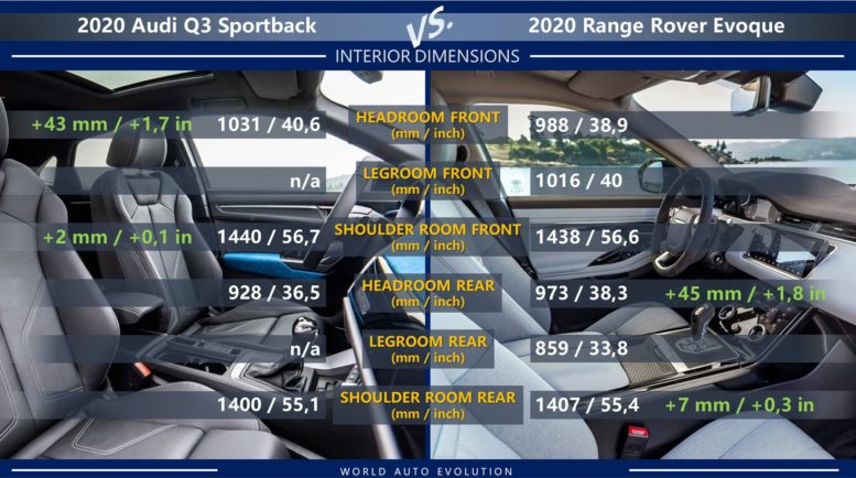 More headroom front for Audi, rear for Evoque.