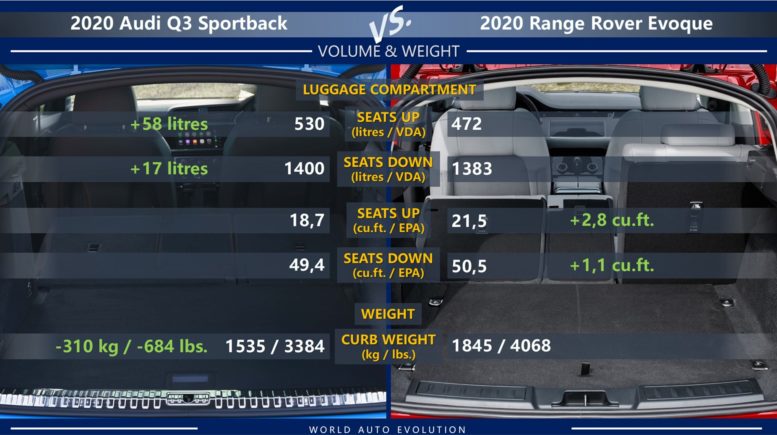 VDA methodology gives advantage in luggage volume to Q3 Sportback, EPA to Evoque