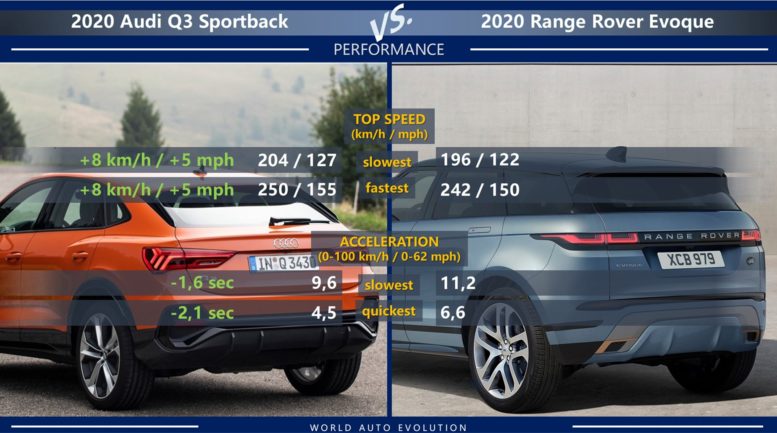 Due to much lower weight, Audi Q3 Sportback is both faster and quicker than Range Rover Evoque